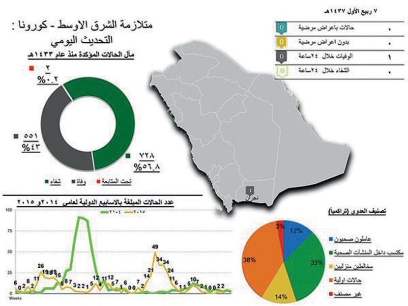 الصحة: وفاة مواطن بـ «كورونا» في نجران