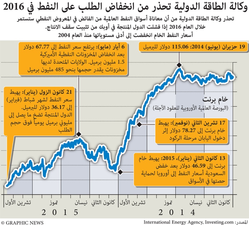 وكالة الطاقة الدولية تحذر من انخفاض الطلب على النفط في 2016