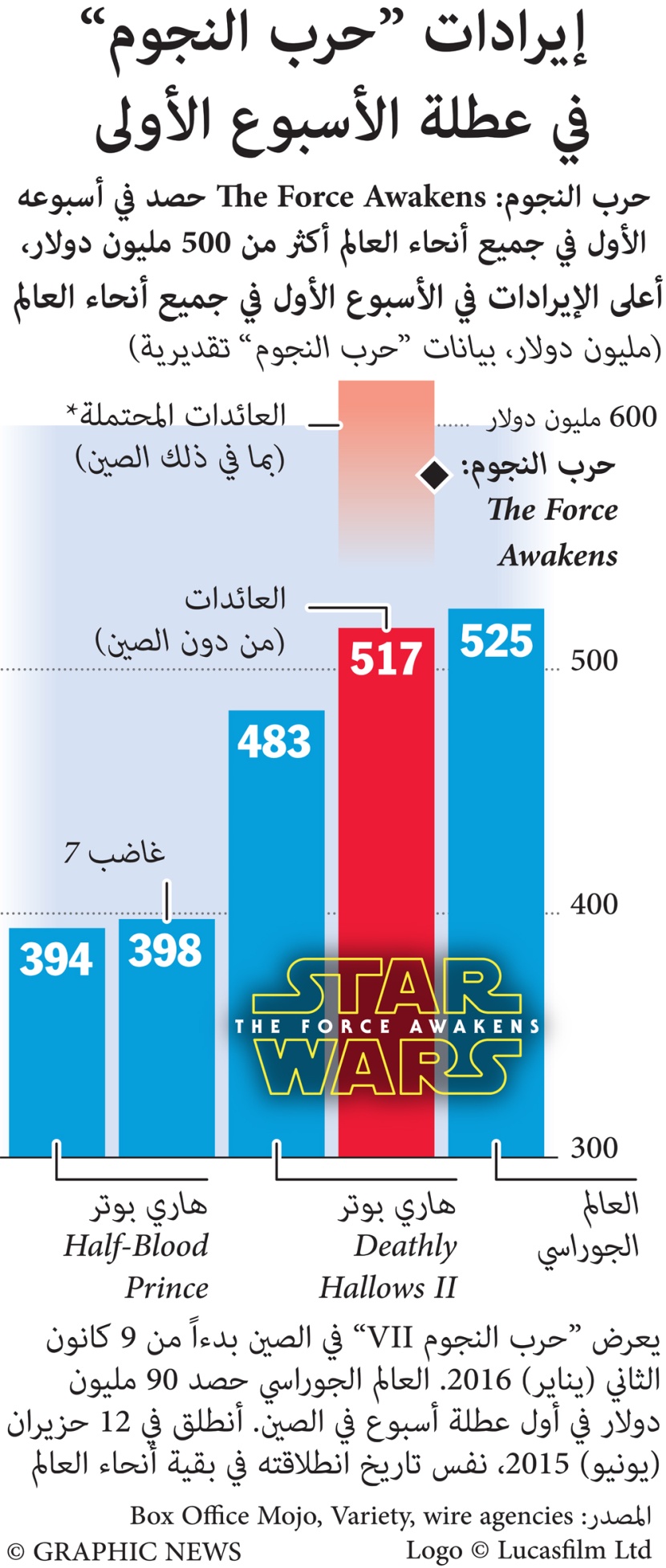 إيرادات فيلم "حرب النجوم" في عطلة الأسبوع الأولى