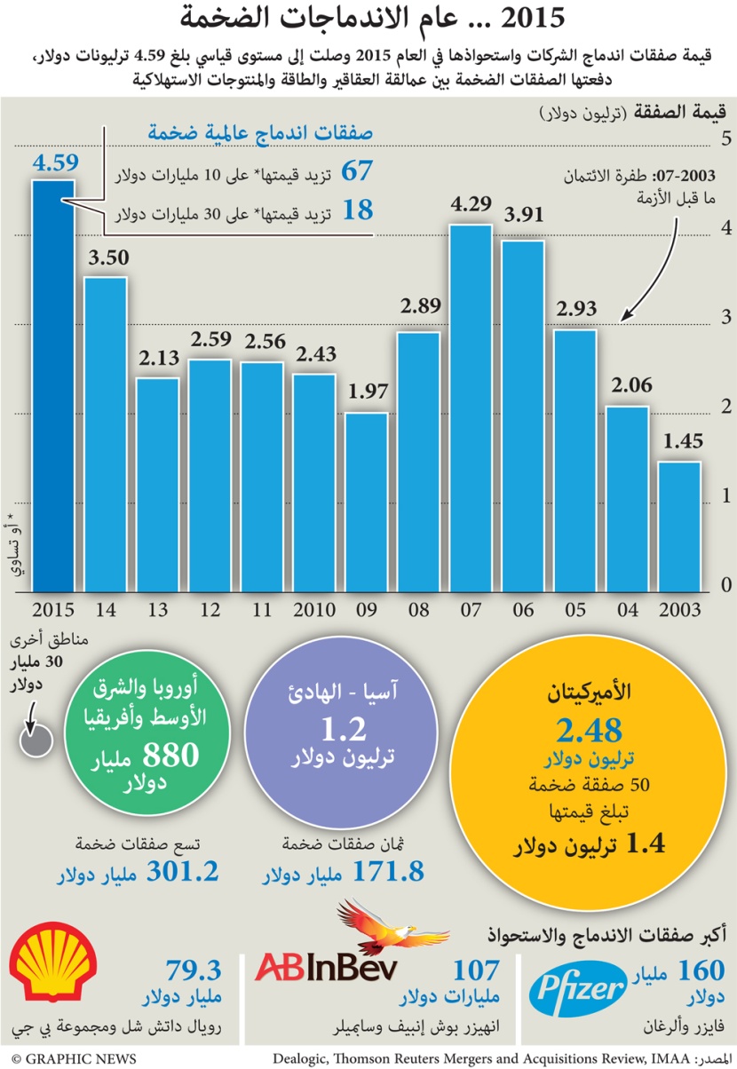 2015 .. عام الإندماجات الضخمة