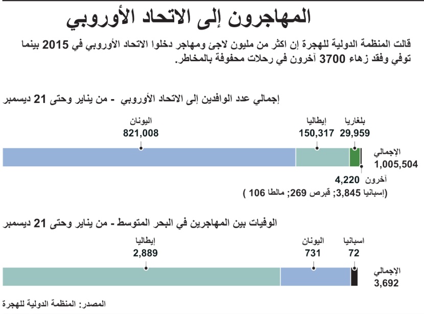 المهاجرون إلى الاتحاد الأوروبي