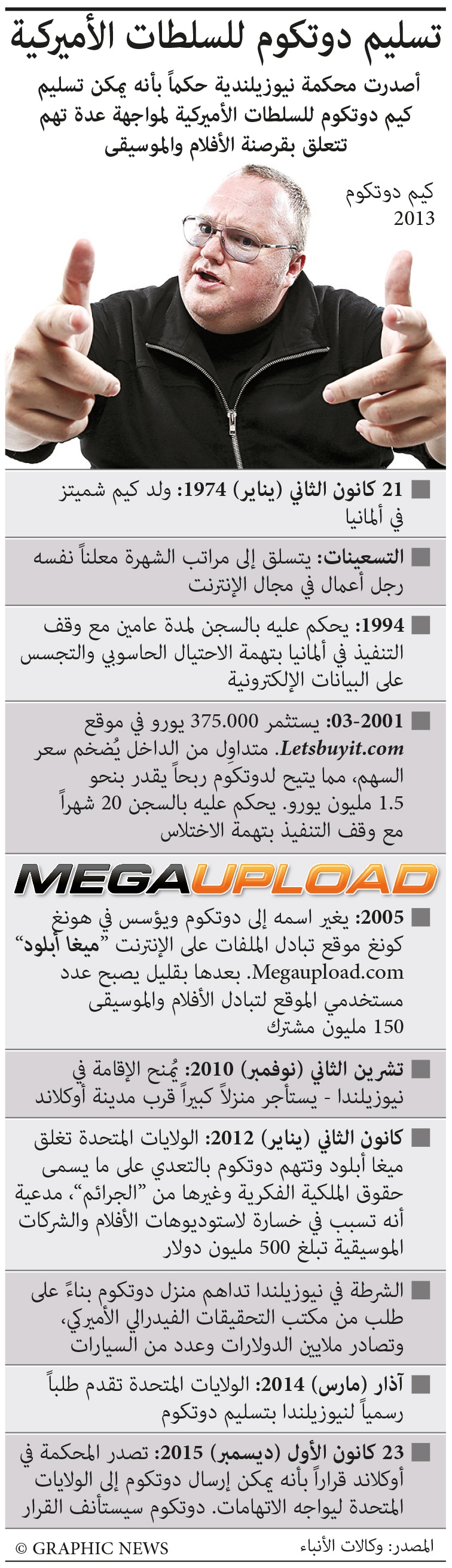 تسليم مؤسس "ميغا أبلود" للسلطات الأمريكية