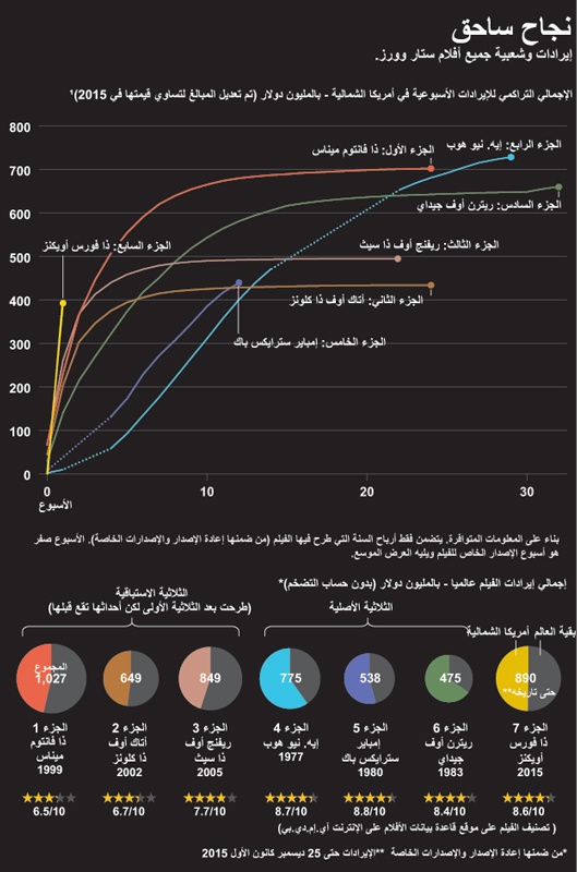 إيرادات وشعبية جميع أفلام ستار وورز