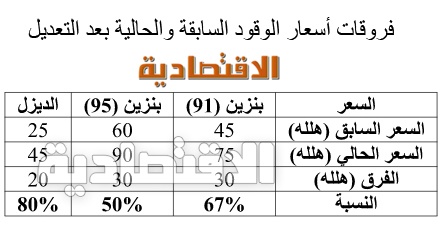 مجلس الوزراء : تعديل أسعار منتجات الطاقة