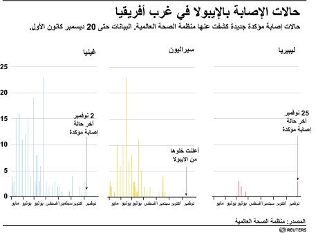حالات الإصابة بالايبولا في غرب إفريقيا