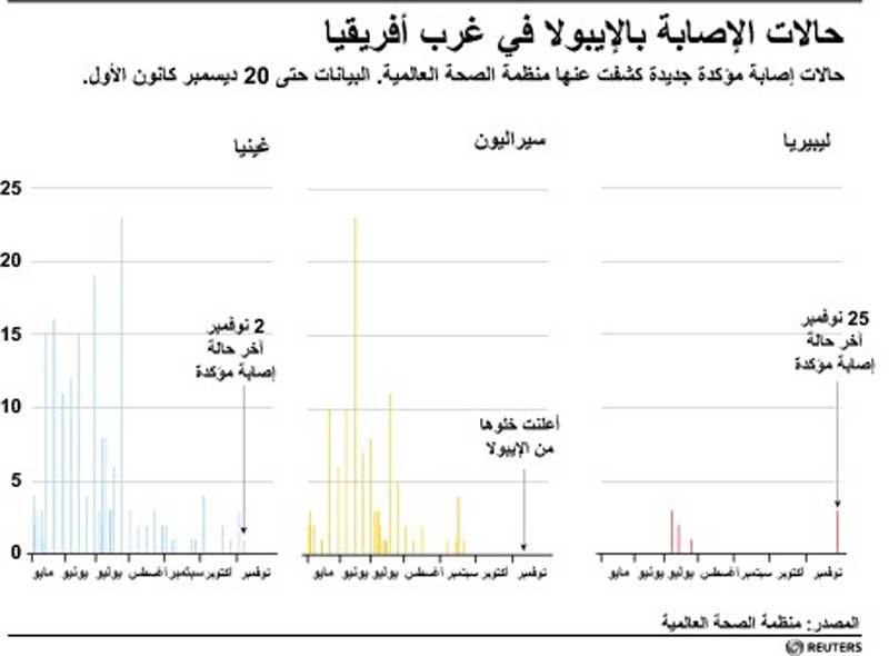 حالات الإصابة بالايبولا في غرب إفريقيا