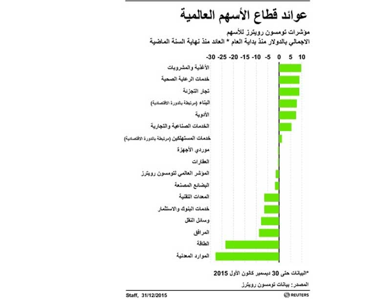 عوائد قطاع الأسهم العالمية