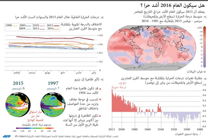هل سيكون العام 2016 أشد حراً ؟