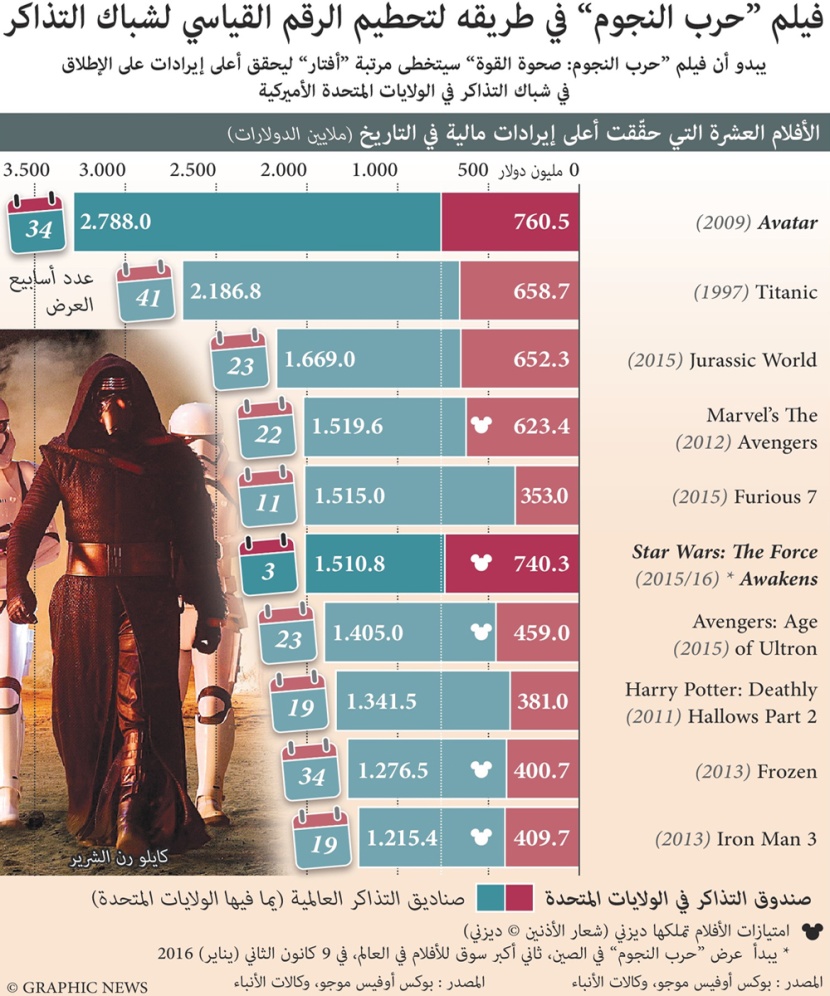 فيلم حرب النجوم في طريقه لتحطيم الرقم القياسي في شباك التذاكر