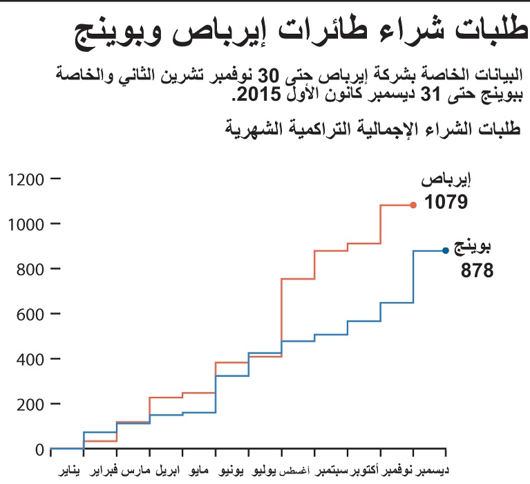 طلبات شراء طائرات إيرباص وبوينج