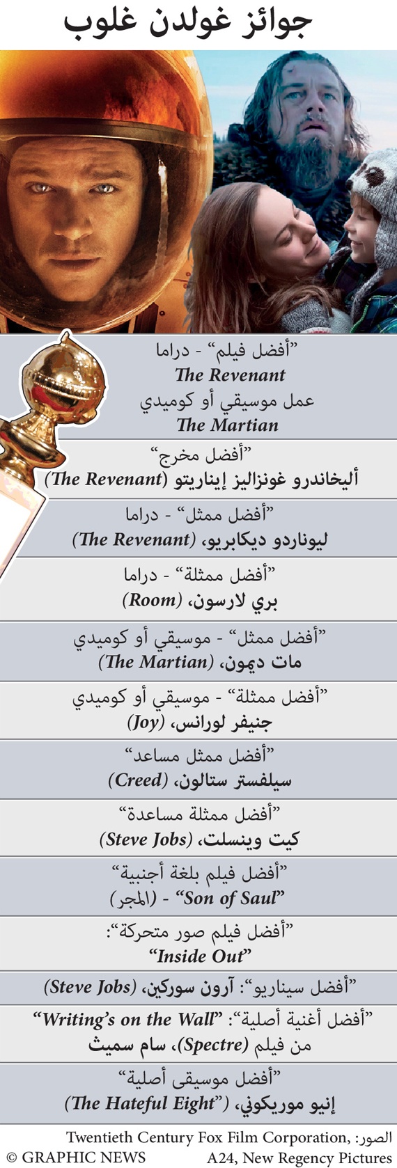 الفائزين بجوائز "جولدن جلوب" في الفئات الرئيسية