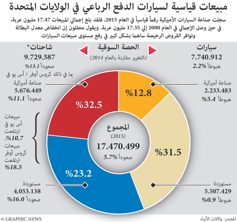 مبيعات قياسية للسيارات في الولايات المتحدة