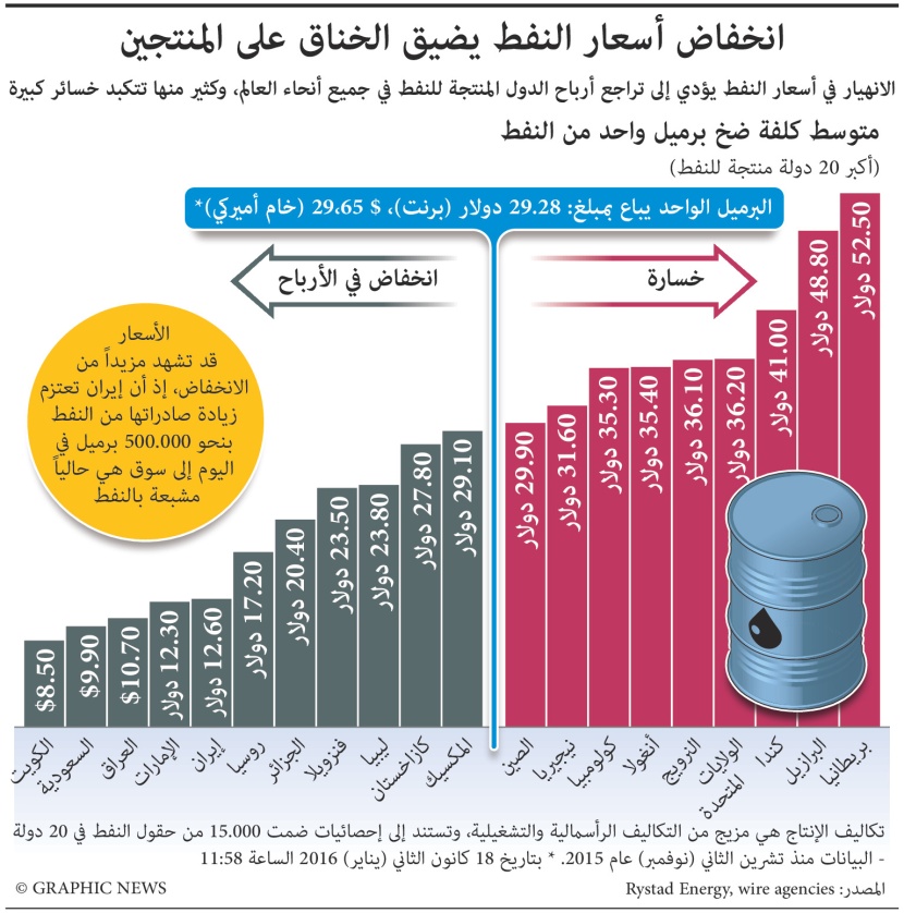 تأثيرات انخفاض أسعار النفط على الدول المنتجة