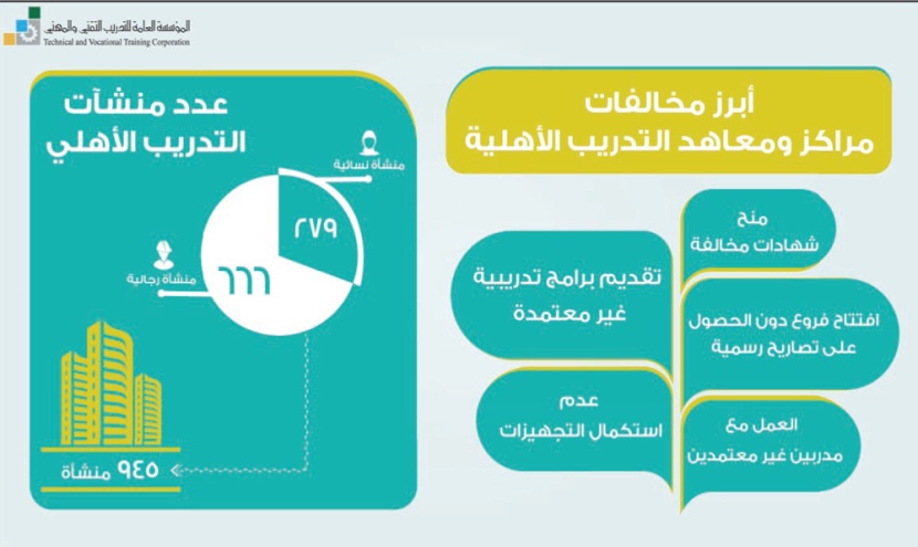 «التدريب التقني» تغلق 45 منشأة مرخصة خلال عام