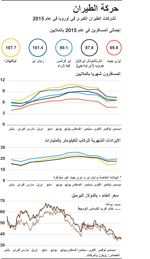 حركة الطيران للشركات الكبرى في أوروبا عام 2015