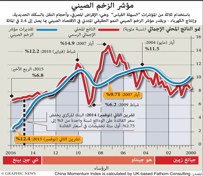 مؤشر الزخم الصيني