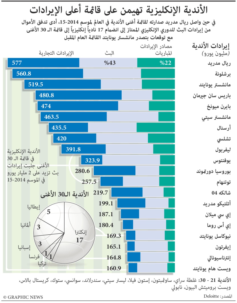 أغنى أندية كرة القدم في العالم