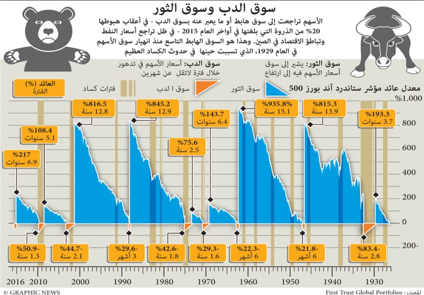 سوق الدب وسوق الثور