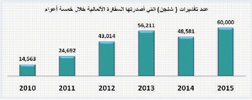 ربع مليون تأشيرة «شنجن» أصدرت من السعودية خلال 2015