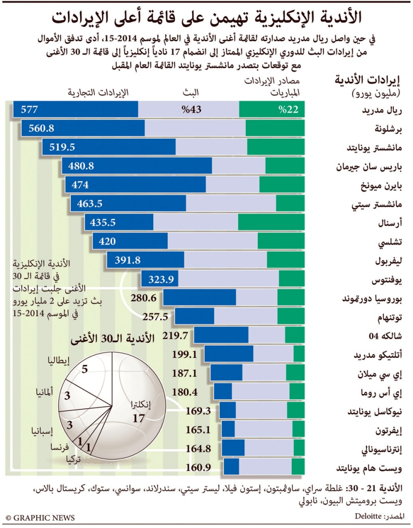 الأندية الإنكليزية تهيمن على قائمة أعلى الإيرادات