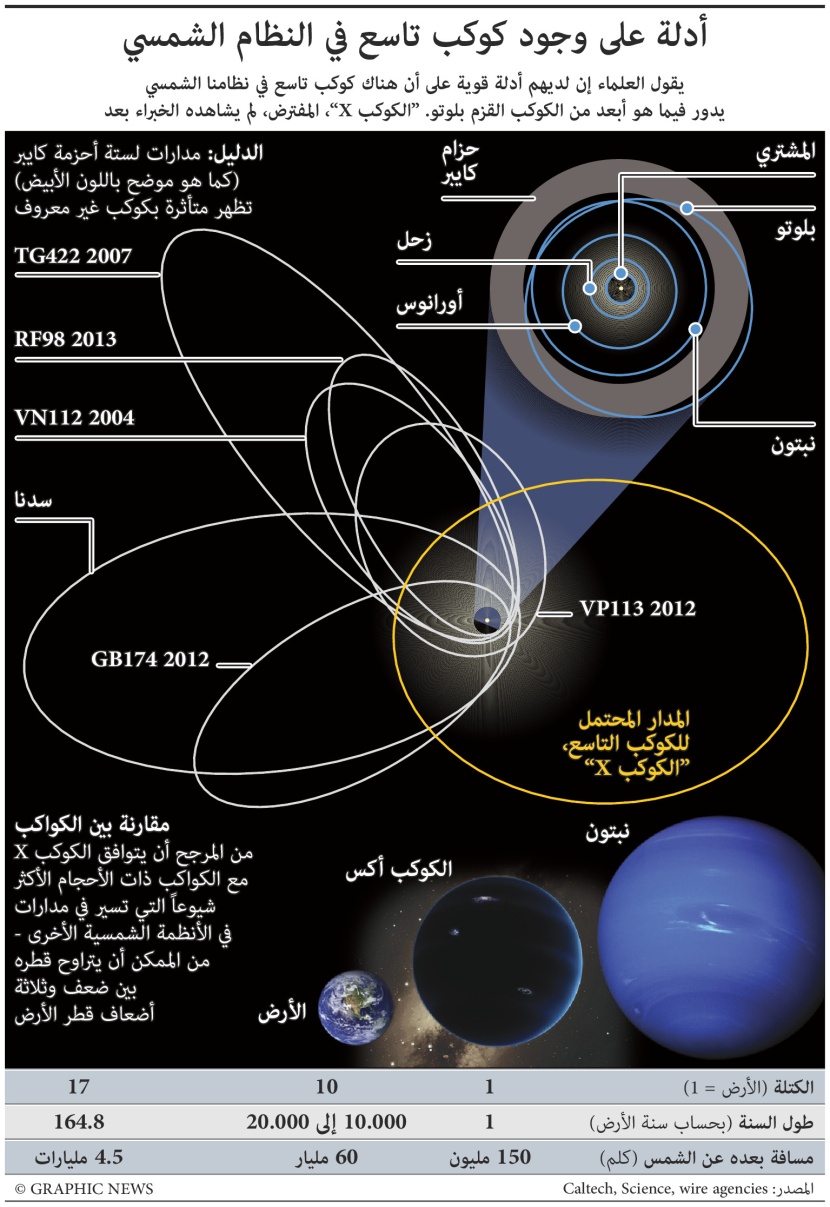 أدلة على وجود كوكب تاسع