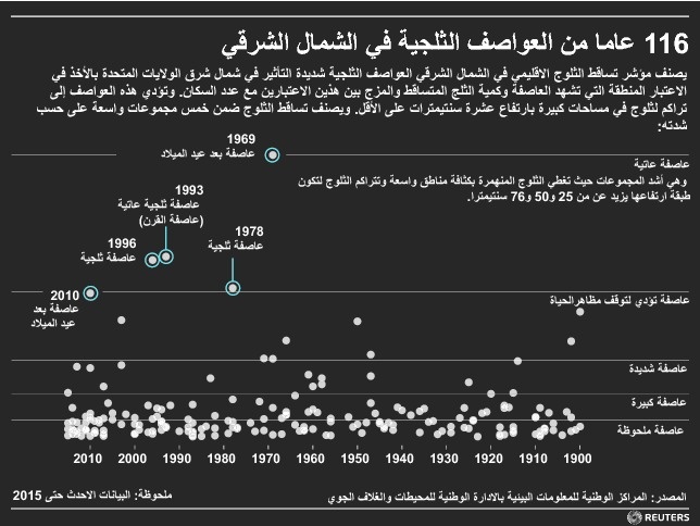 116 عاما من العواصف الثلجية في الشمال الشرقي