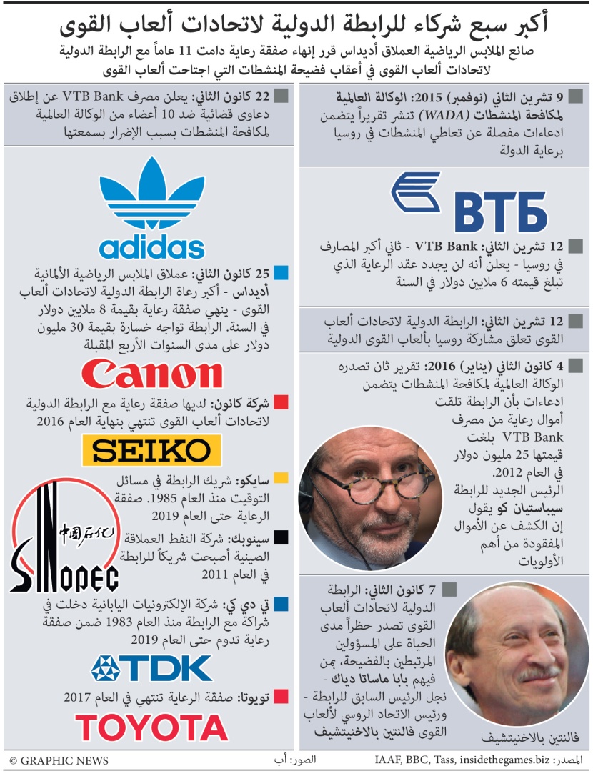 تراجع كبار الشركات العالمية عن عقود رعاية اتحاد ألعاب القوى