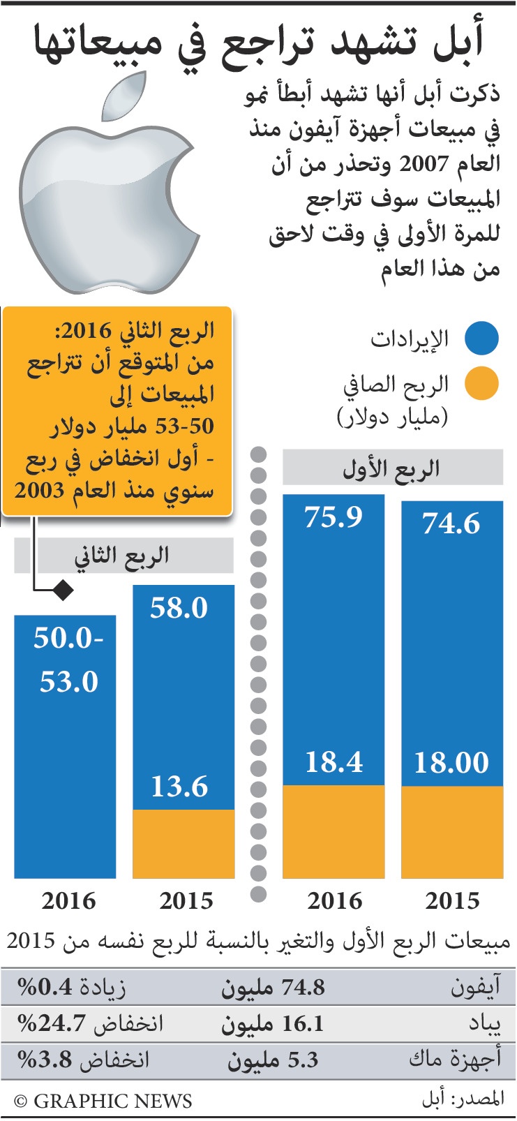 أبل تشهد أول تراجع للمبيعات خلال أكثر من عشر سنوات
