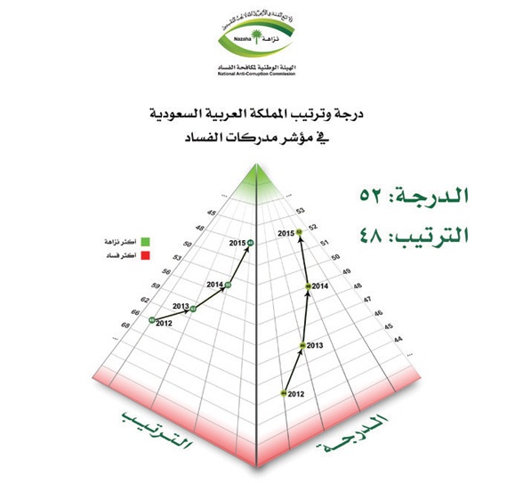 «نزاهة»: المملكة تتقدم 7 مراكز في مؤشر مدركات الفساد 2015