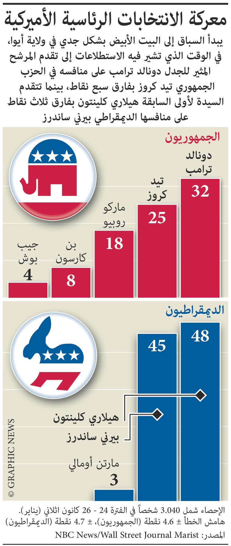 ترامب وكلينتون أبرز المرشحين للوصول إلى البيت الأبيض