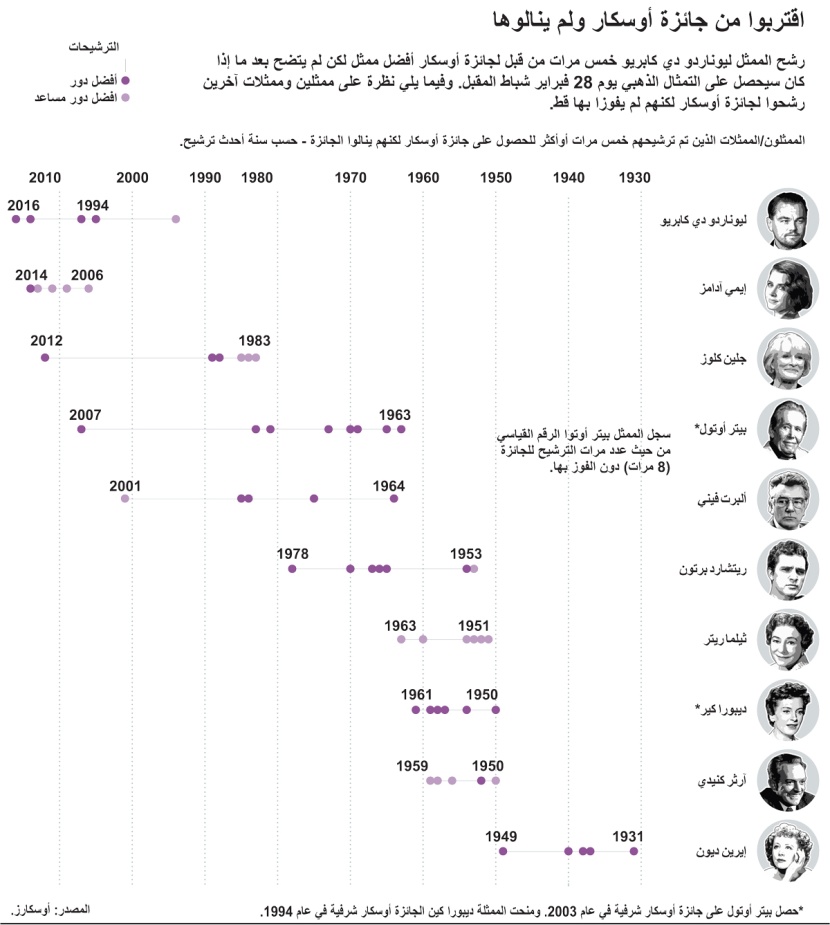 اقتربوا من جائزة أوسكار ولم ينالوها