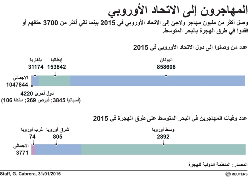 أكثر من مليون مهاجر وصلوا إلى أوروبا في 2015