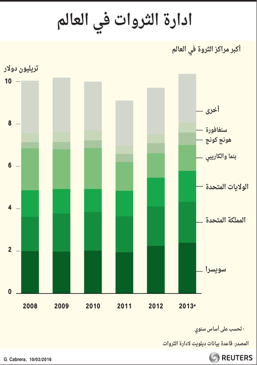ادارة الثروات في العالم