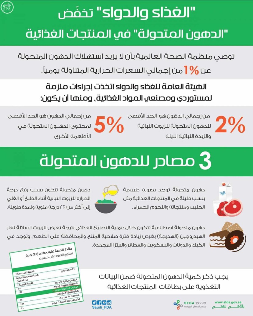 «الغذاء والدواء» تتخذ إجراءات صارمة لخفض «الدهون المتحولة» في المنتجات الغذائية