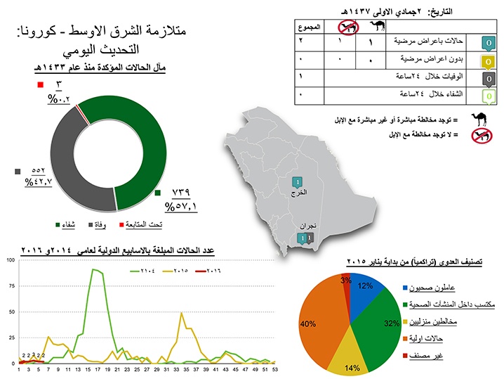الصحة: وفاة مقيم بـ "كورونا" في نجران وتسجيل إصابة جديدة