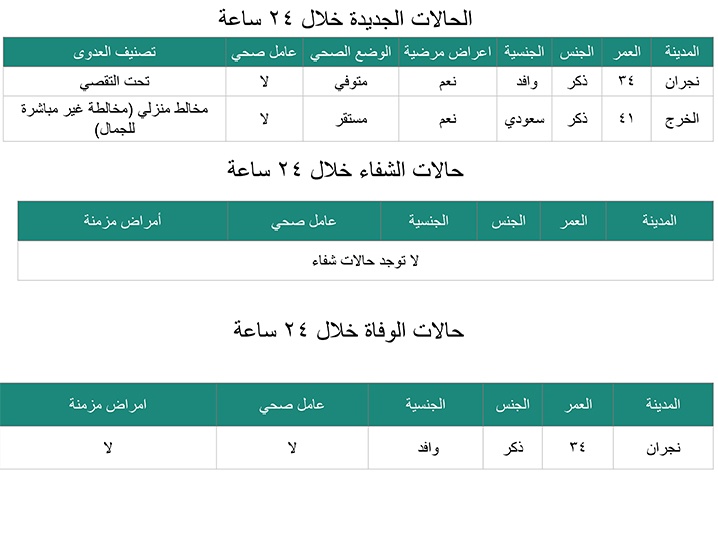 الصحة: وفاة مقيم بـ "كورونا" في نجران وتسجيل إصابة جديدة