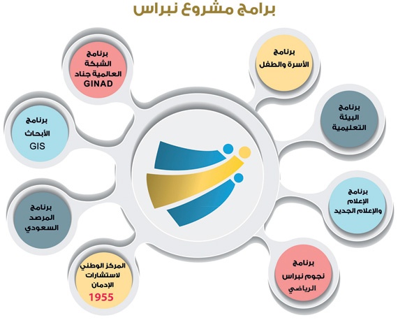 «نبراس» مستمر 
في تفعيل 
برامجه الوقائية