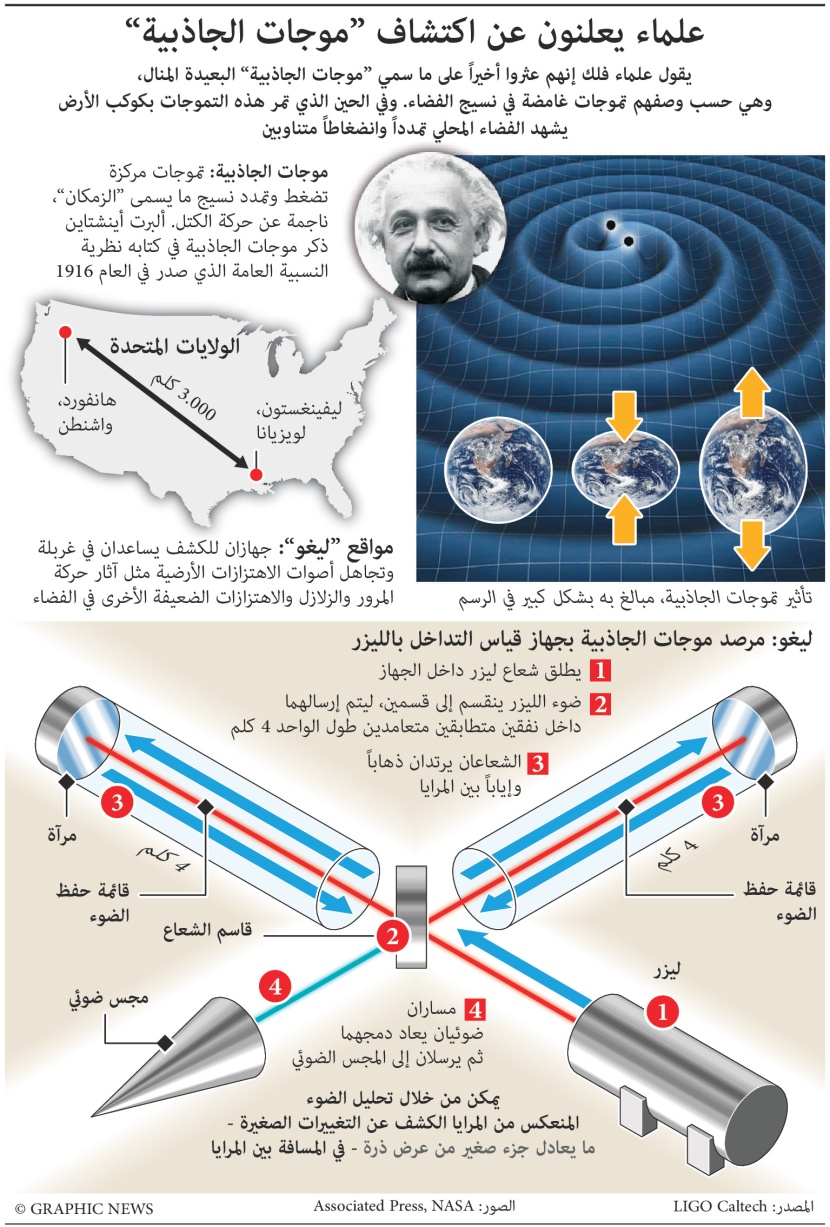انفجرافيك| علماء يعلنون عن اكتشاف "موجات الجاذبية"