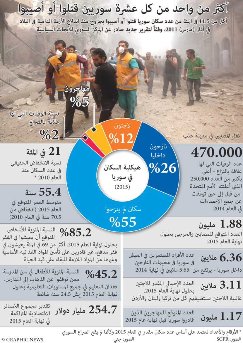 أكثر من 1 من كل 10 سوريين قتلوا أو أصيبوا