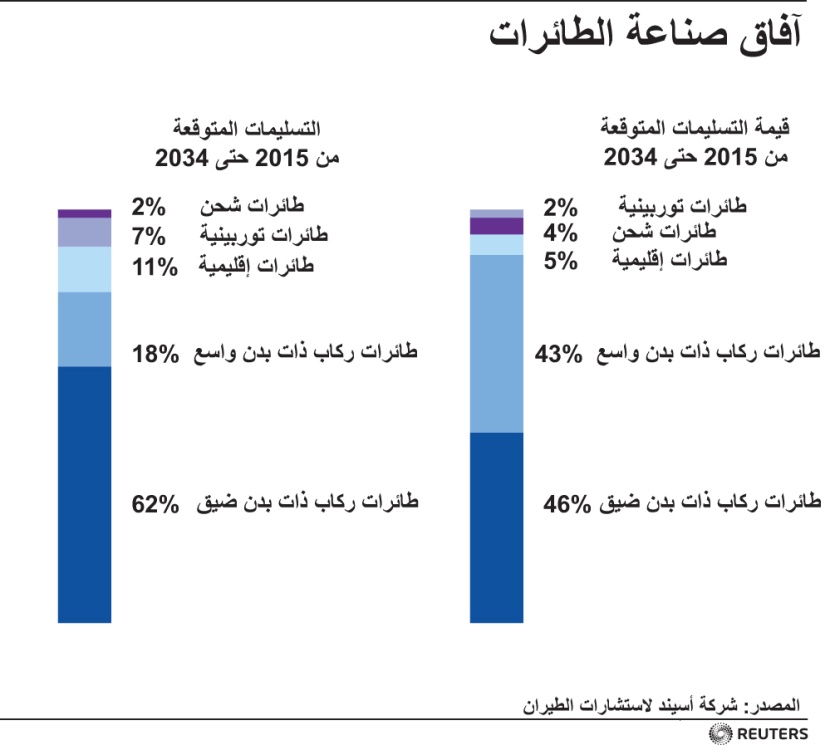 آفاق صناعة الطيران في العالم
