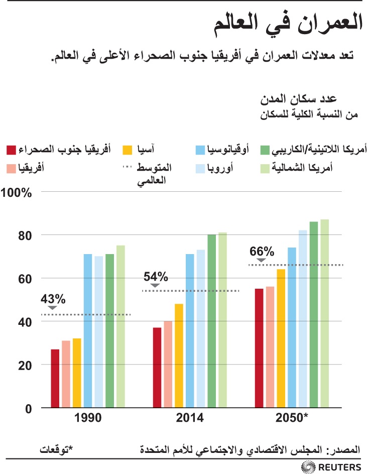 العمران في العالم