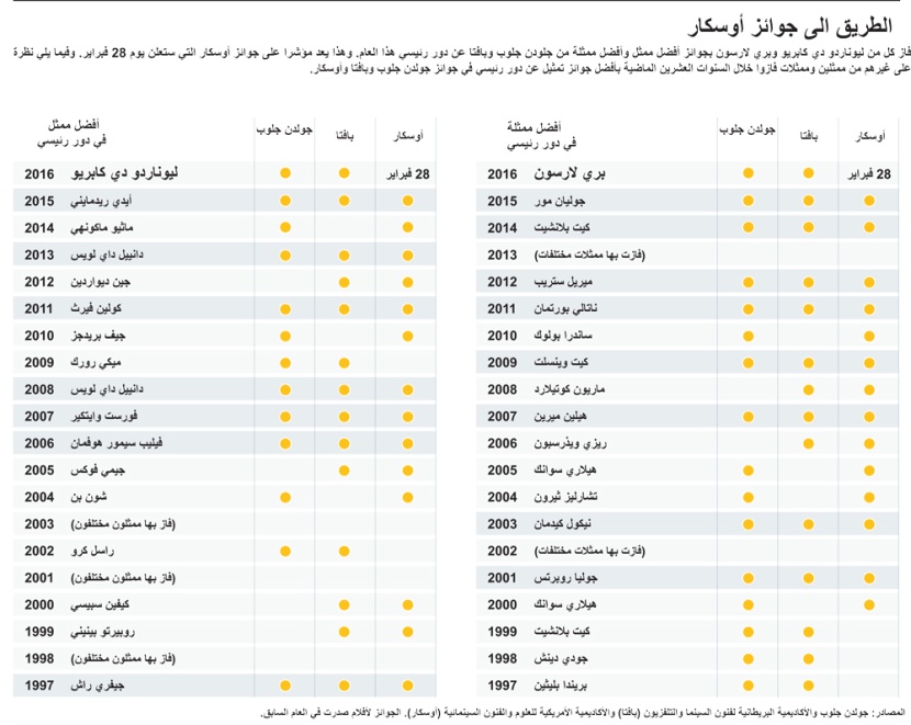 الطريق إلى جوائز أوسكار