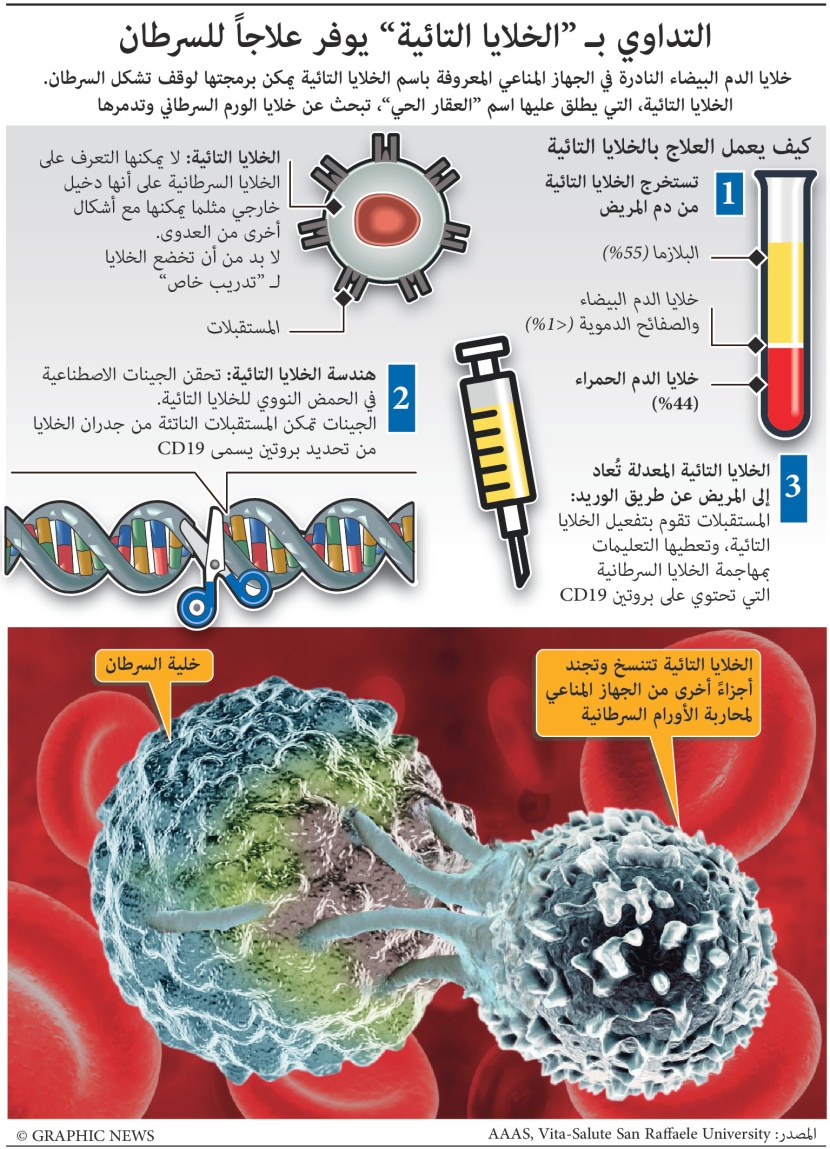 تقنية علاج جديدة لمرضى السرطان
