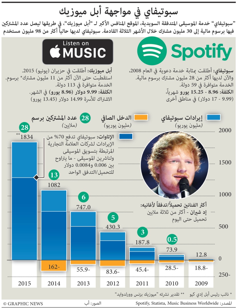 انفوجرافيك | سبوتيفاي في مواجهة أبل ميوزيك