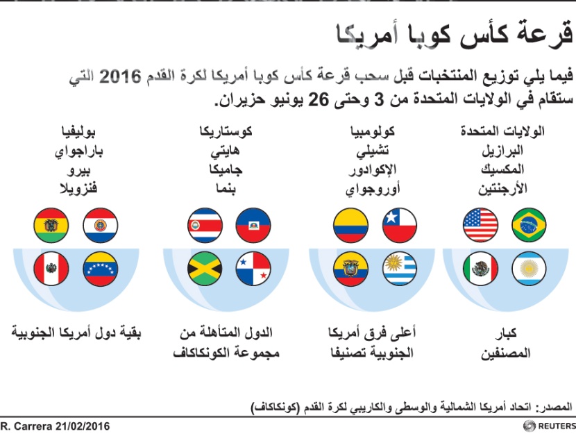 توزيع المنتخبات قبل قرعة بطولة "كوبا أمريكا" لكرة القدم