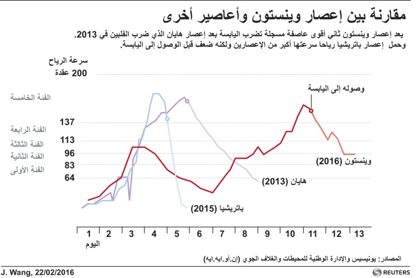 أبرز الأعاصير التي ضربت العالم