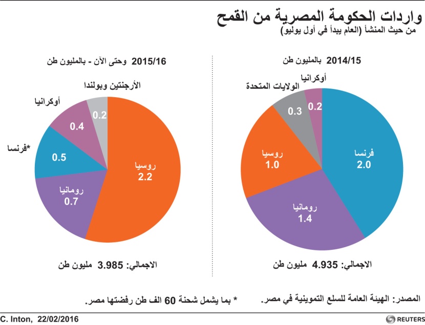 من اين تستورد بلاد النيل القمح؟