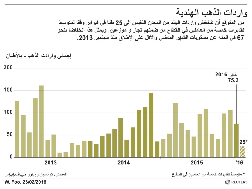 تسجيل انخفاض واردات الهند من الذهب أكبر مستوردي المعدن النفيس في العالم