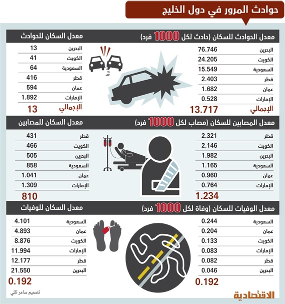595 ألف حادث مروري في دول الخليج خلال عام