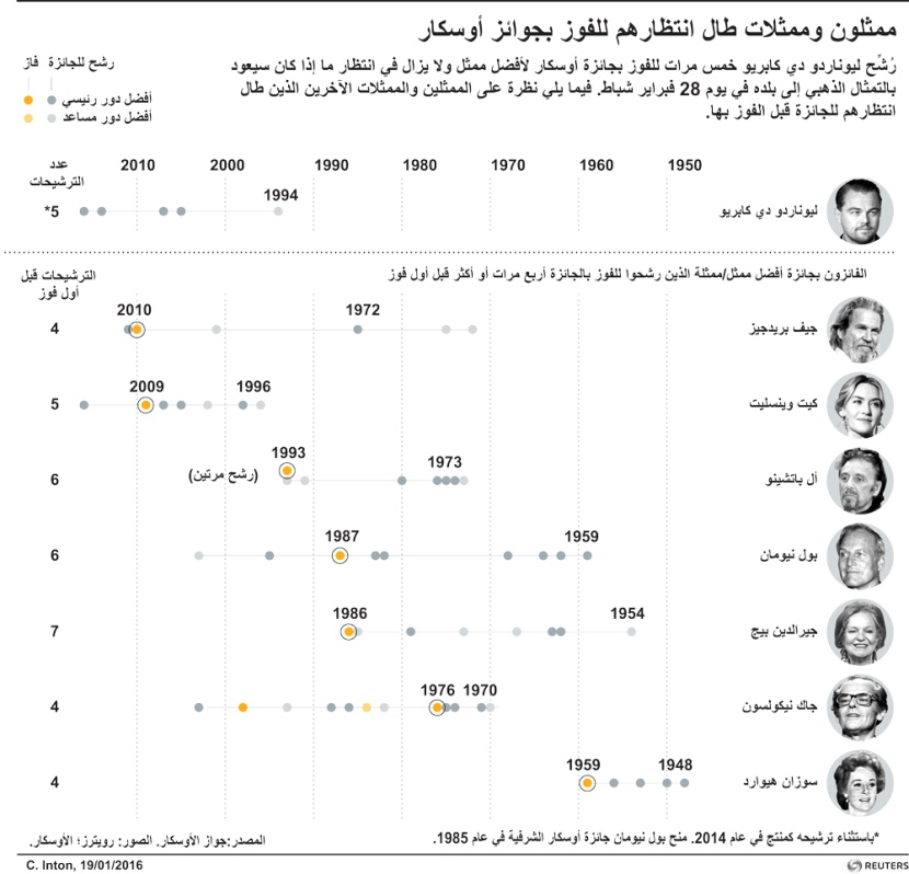 ممثلون وممثلات طال انتظارهم للفوز بجوائز أوسكار